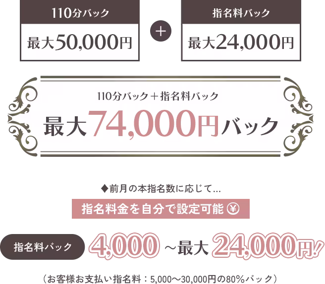 110分バック最大5万＋指名料バック最大2.4万で最大7.4万円バック