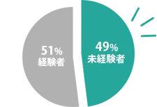 49%の女性がソープ未経験！